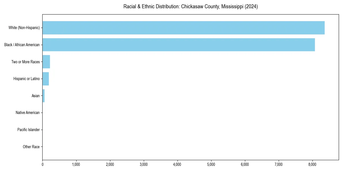 Bar chart showing racial distribution in  for 2024