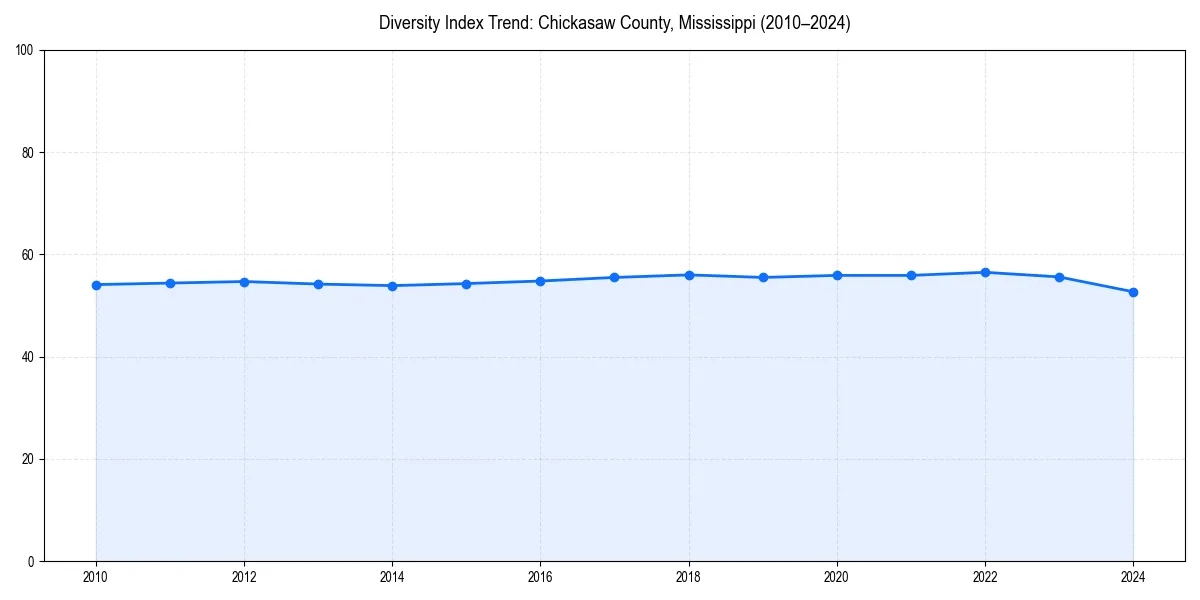 Line chart showing diversity index trends for 