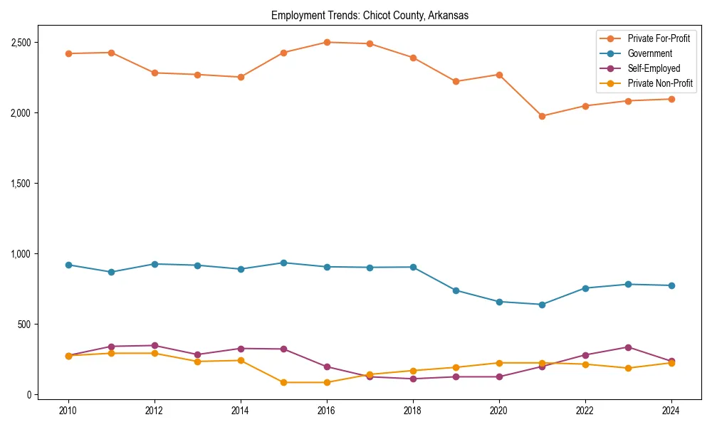Long-term employment trends in 
