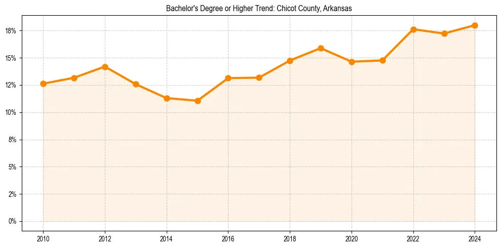 Trend chart showing bachelor degree growth in 