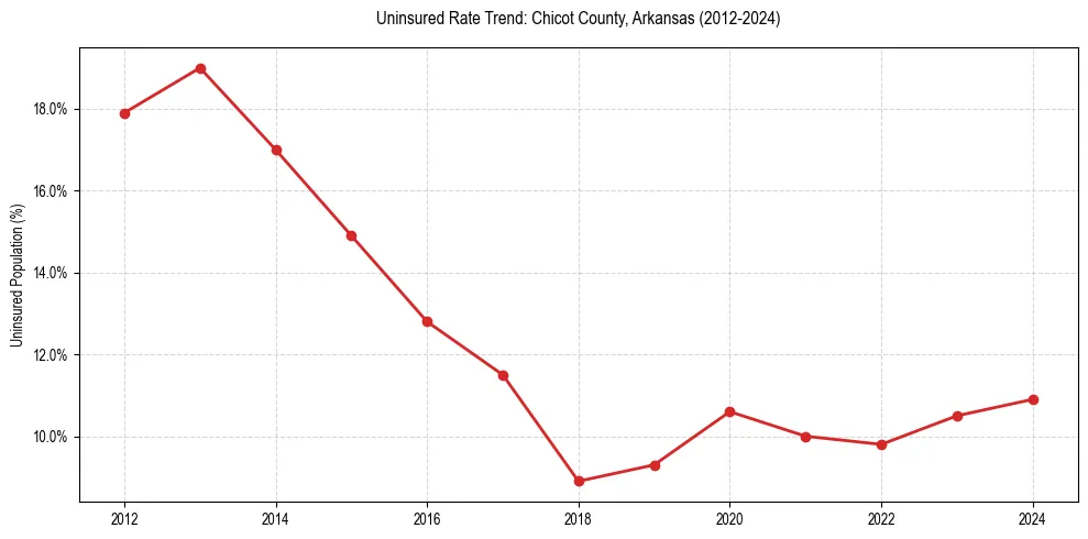 Uninsured trend chart for Chicot County, Arkansas