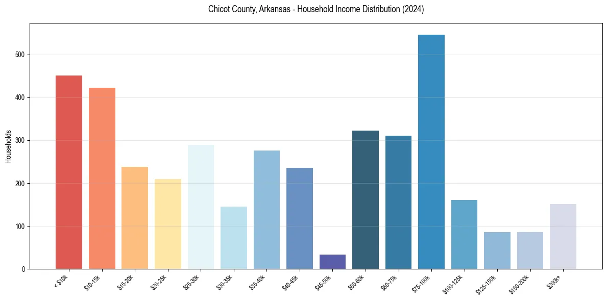 Income Distribution for 
