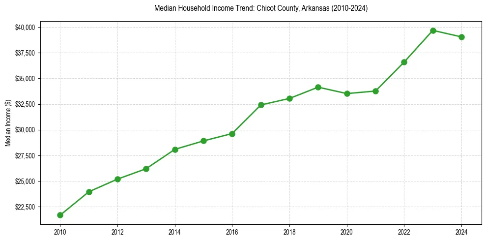 Income trend for 