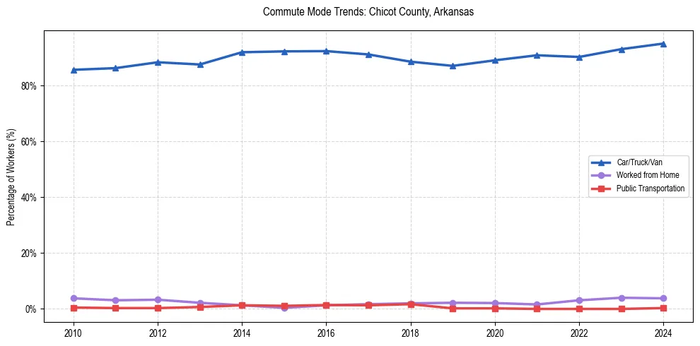 Transportation trends in Chicot County, Arkansas
