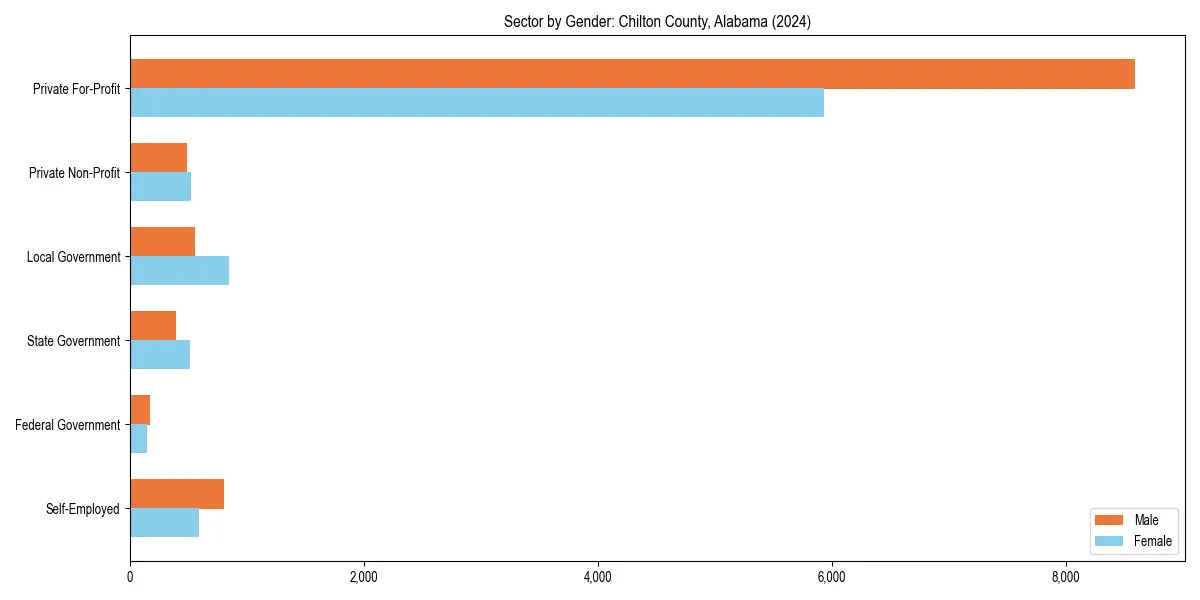 Employment sector breakdown by gender in 