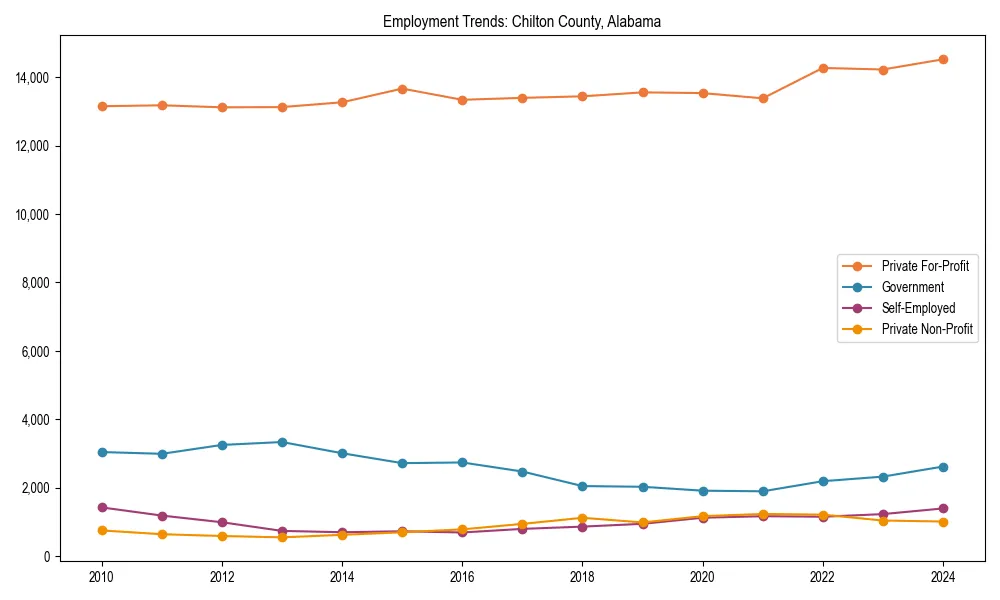 Long-term employment trends in 
