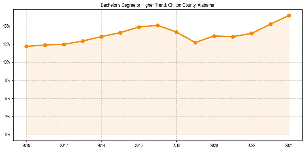 Trend chart showing bachelor degree growth in 