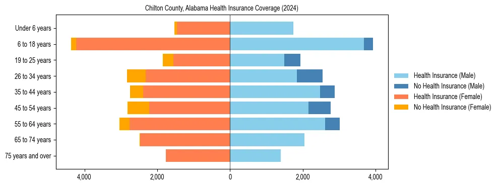 Health insurance pyramid for Chilton County, Alabama