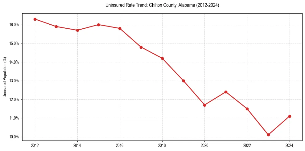 Uninsured trend chart for Chilton County, Alabama