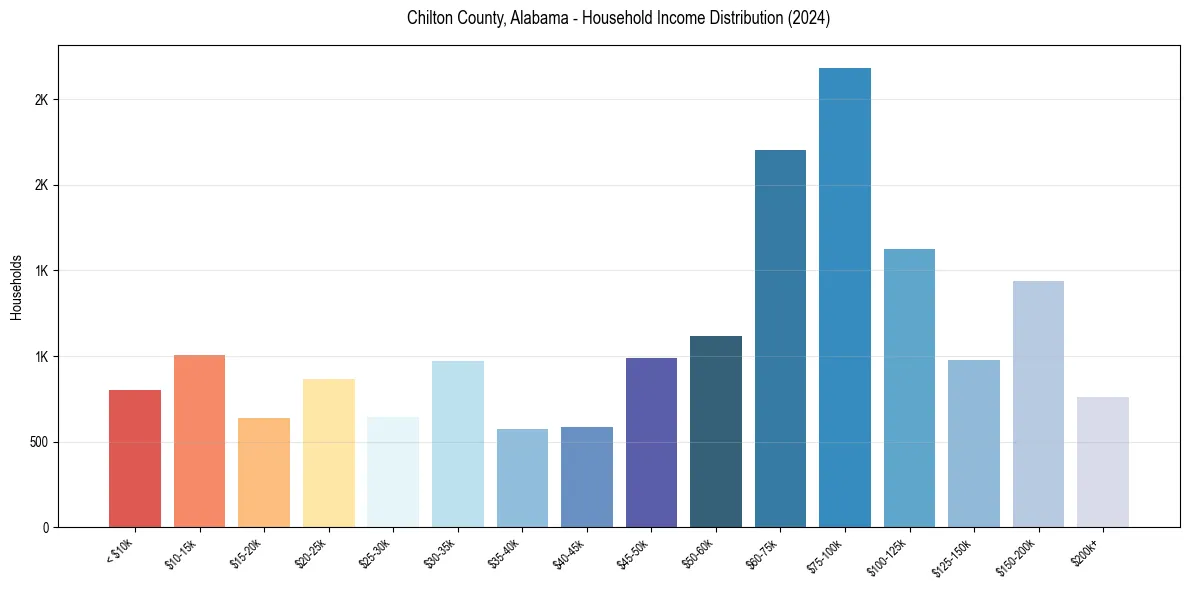 Income Distribution for 