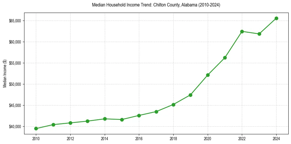 Income trend for 