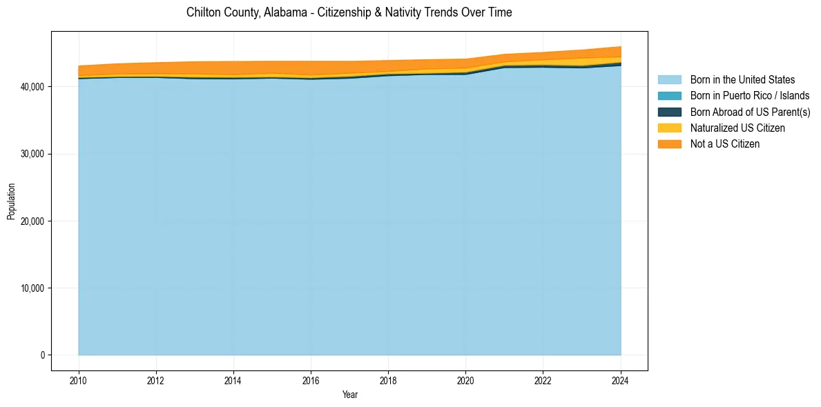 Historical nativity trends for 