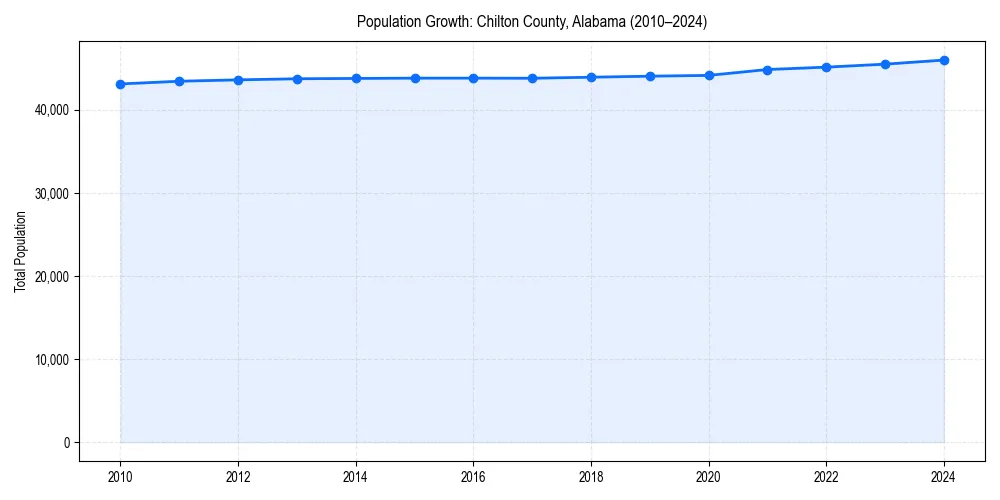 Population trends in 