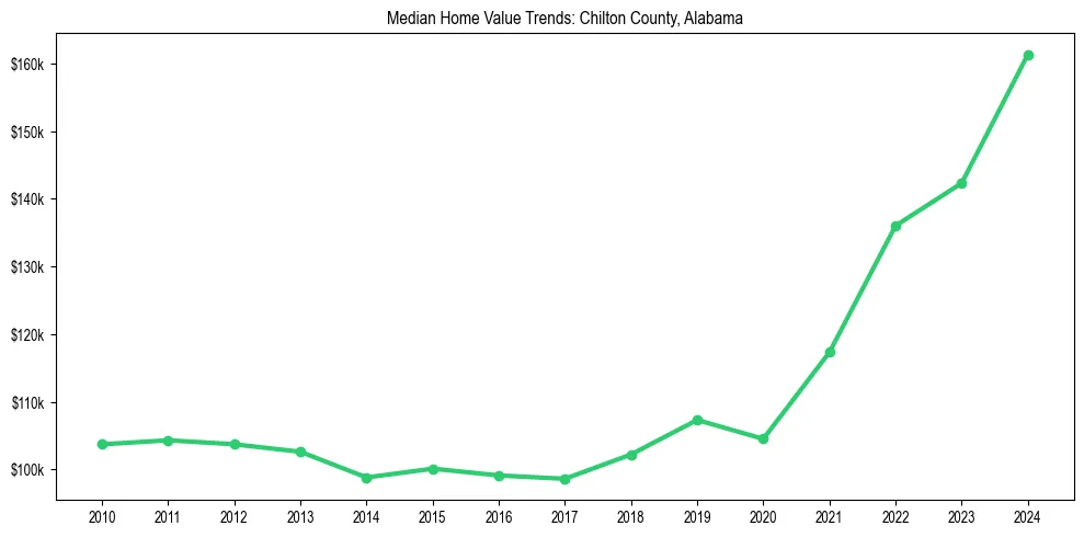 Median property value trends in 