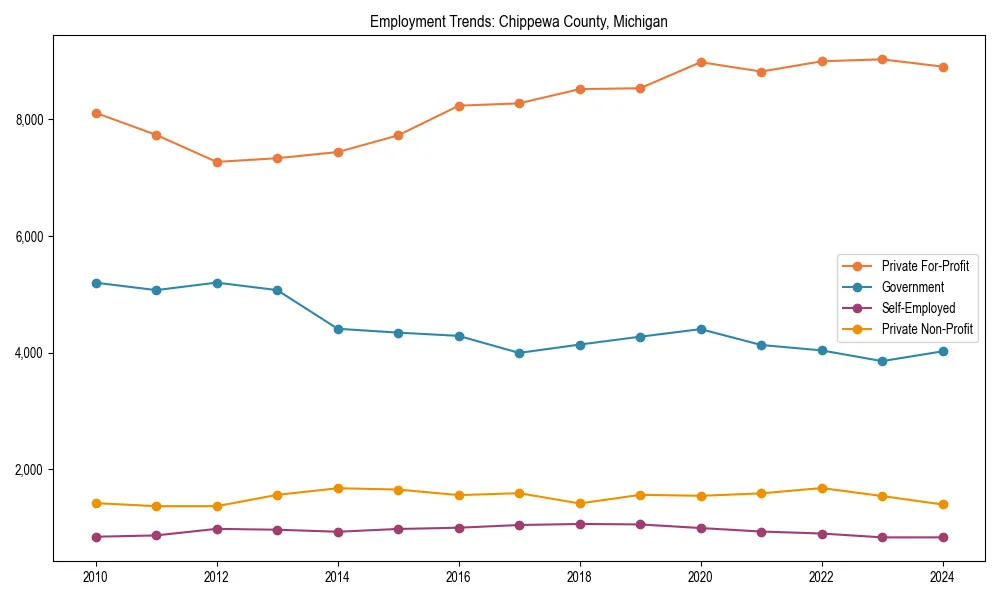 Long-term employment trends in 