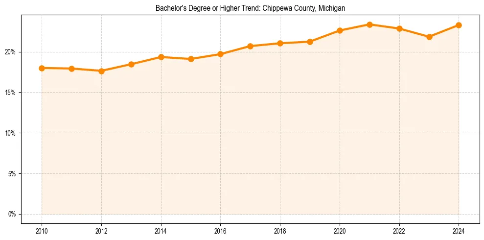 Trend chart showing bachelor degree growth in 