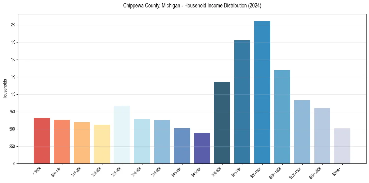 Income Distribution for 