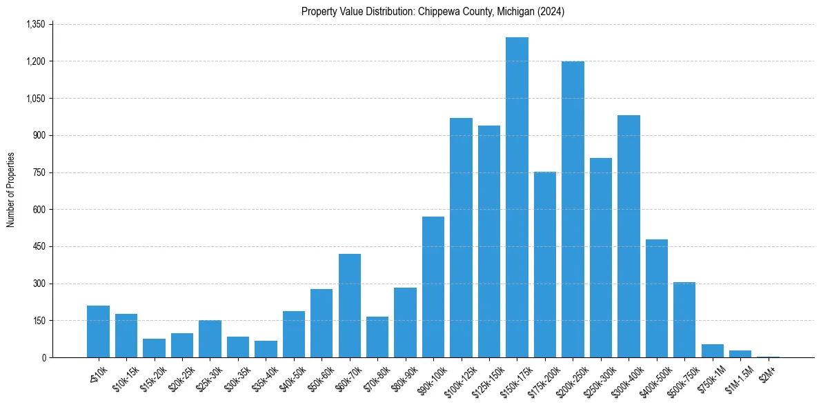 Value Distribution for 