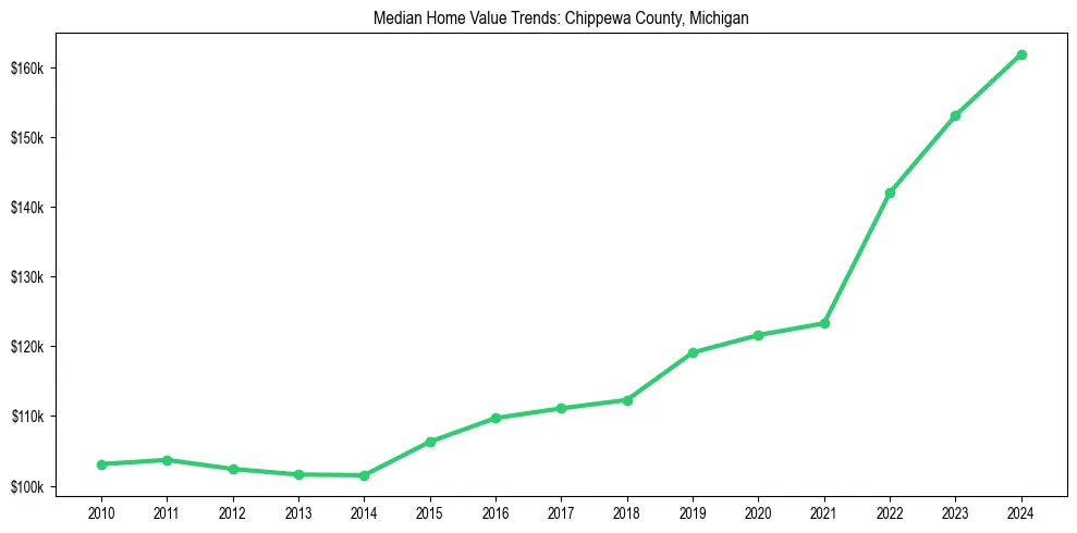 Median property value trends in 