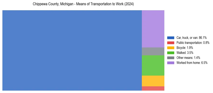 Commute modes in Chippewa County, Michigan