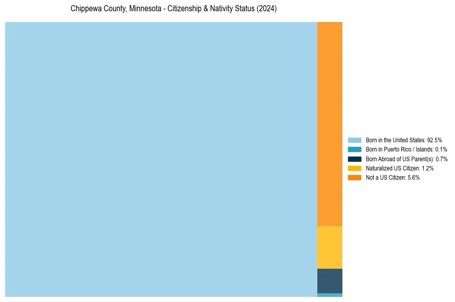 Nativity Treemap for 