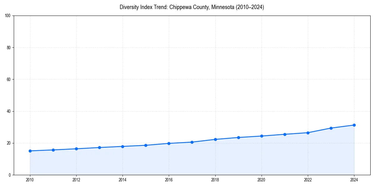 Line chart showing diversity index trends for 