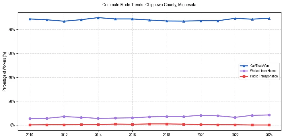 Transportation trends in Chippewa County, Minnesota