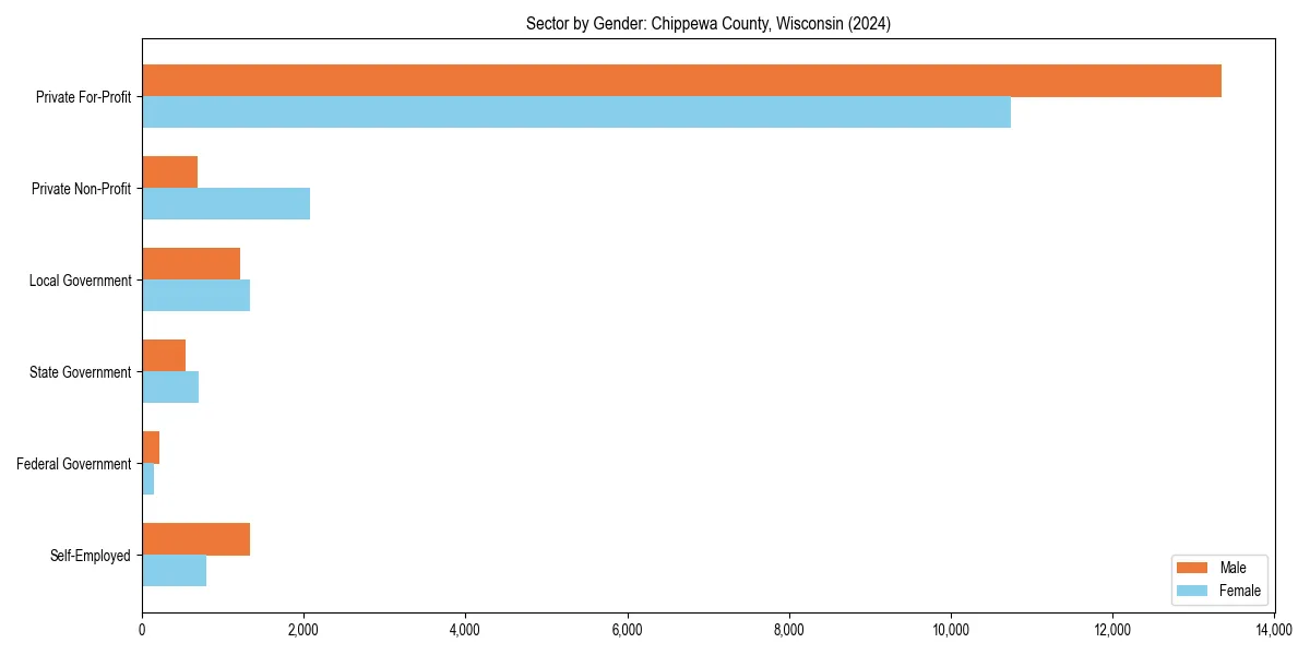 Employment sector breakdown by gender in 