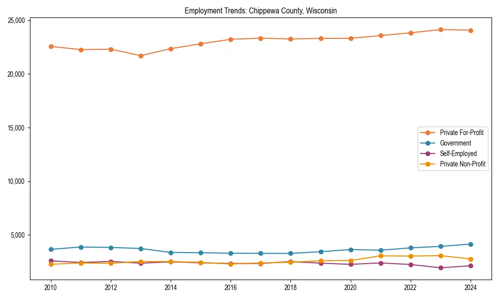 Long-term employment trends in 