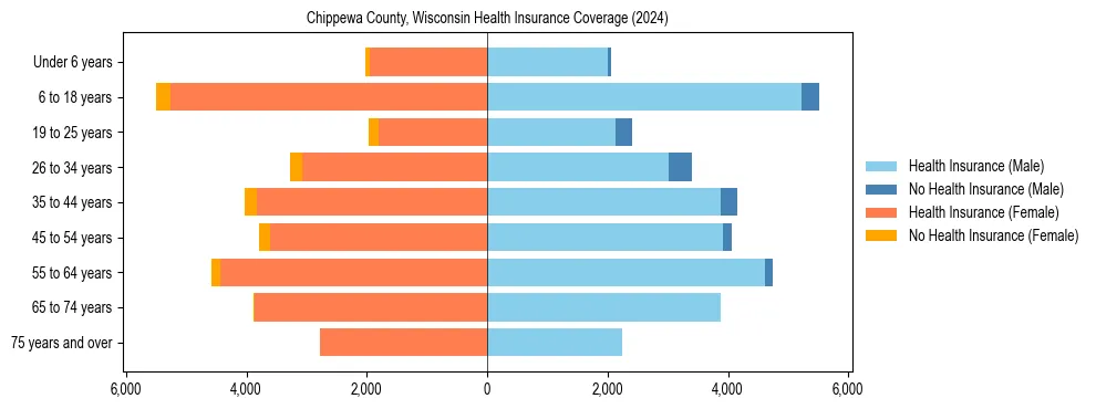 Health insurance pyramid for Chippewa County, Wisconsin