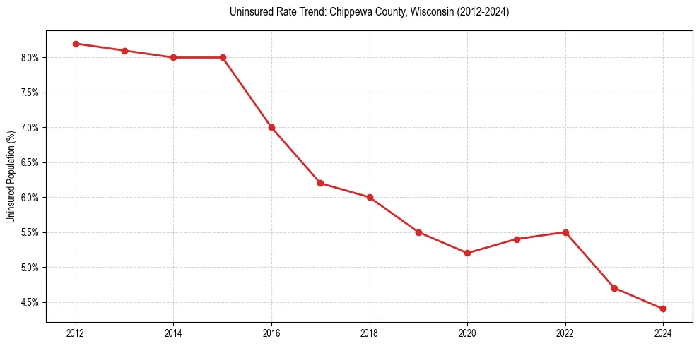 Uninsured trend chart for Chippewa County, Wisconsin