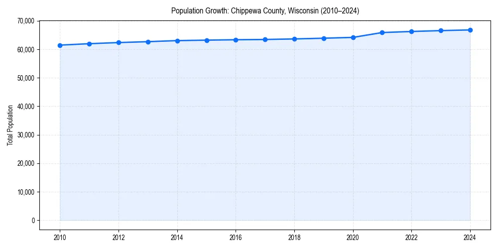 Population trends in 