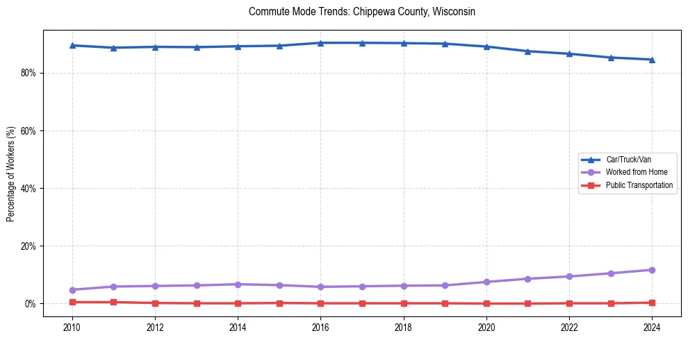 Transportation trends in Chippewa County, Wisconsin