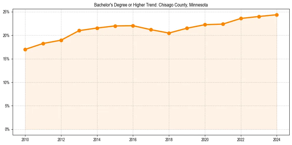 Trend chart showing bachelor degree growth in 