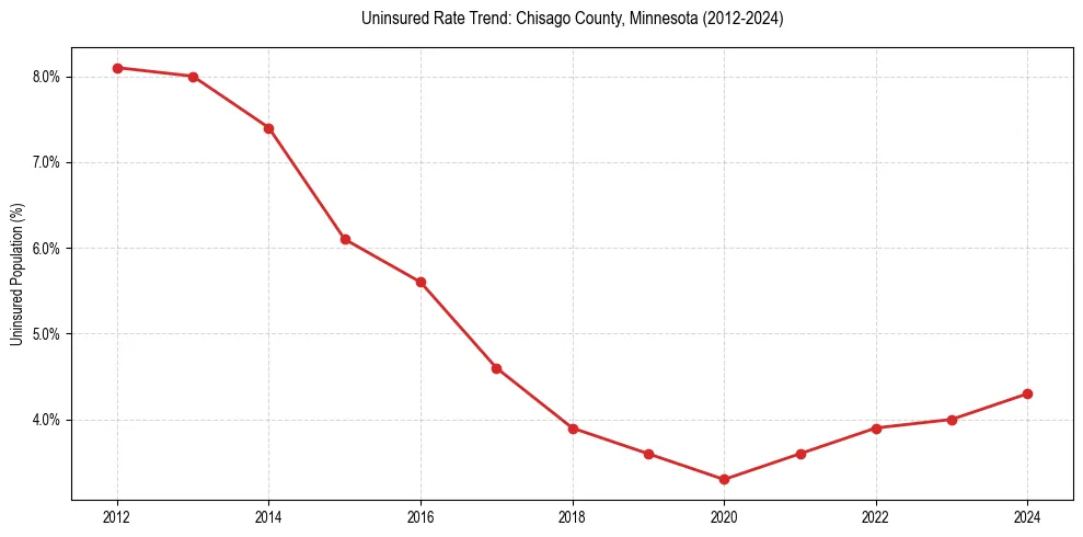 Uninsured trend chart for Chisago County, Minnesota