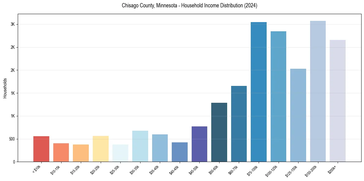 Income Distribution for 