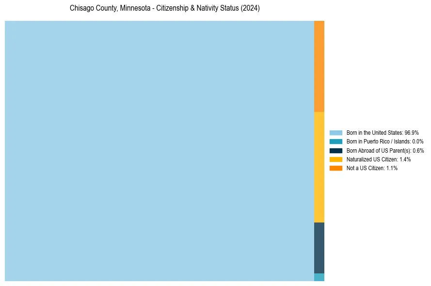 Nativity Treemap for 