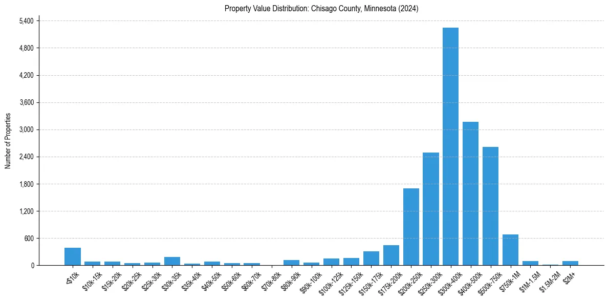 Value Distribution for 