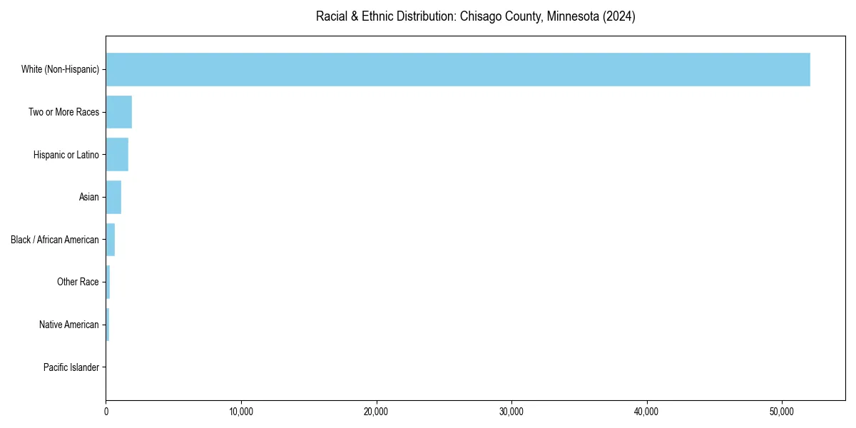 Bar chart showing racial distribution in  for 2024