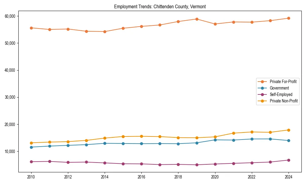 Long-term employment trends in 