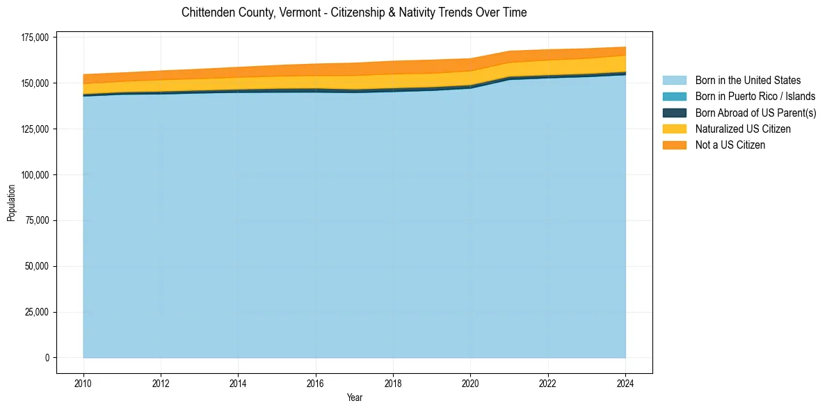 Historical nativity trends for 