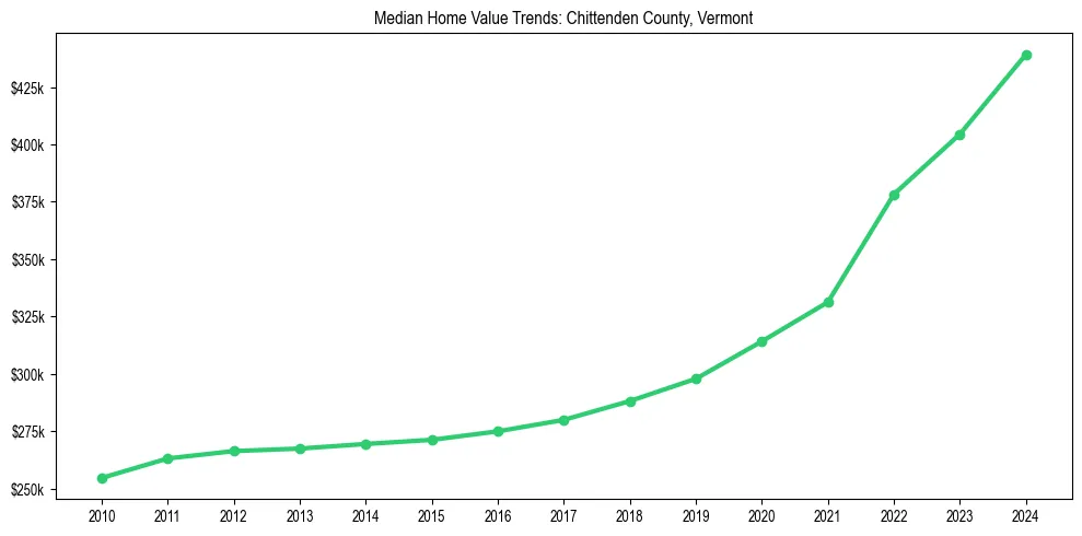 Median property value trends in 