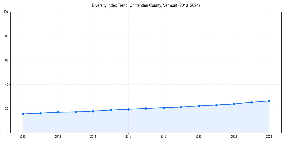 Line chart showing diversity index trends for 