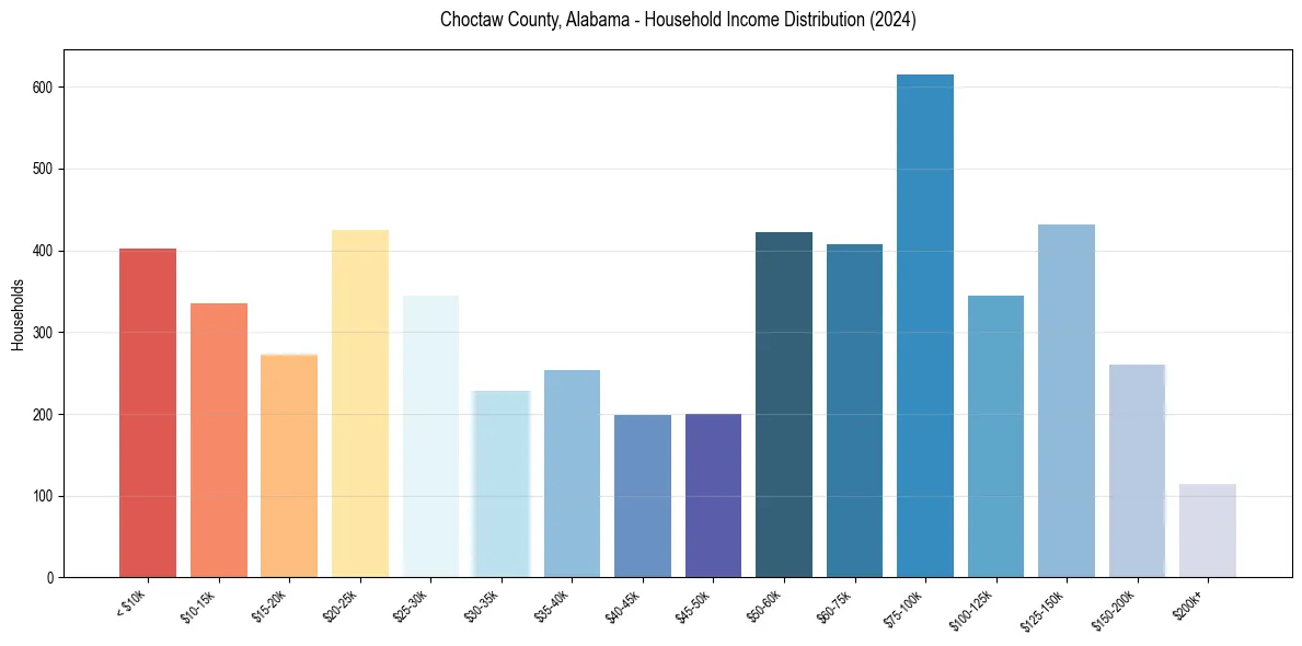Income Distribution for 