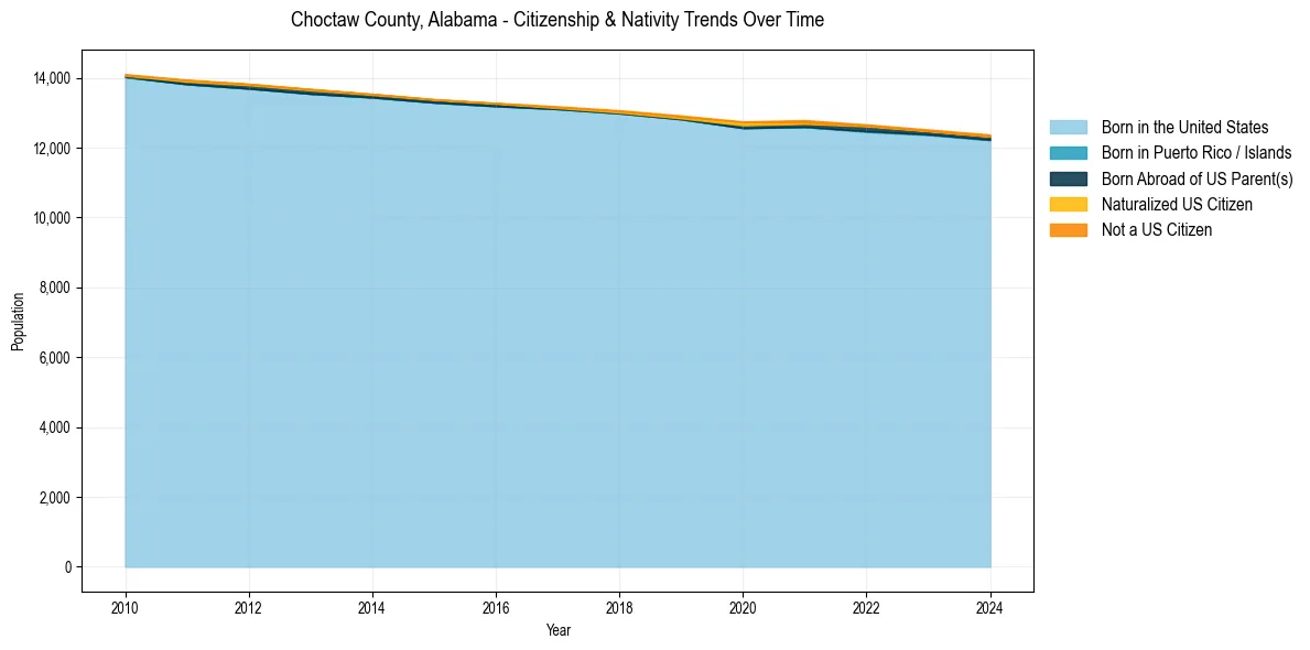 Historical nativity trends for 