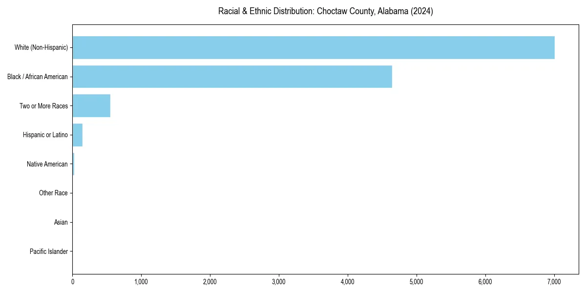Bar chart showing racial distribution in  for 2024