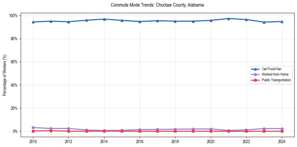 Transportation trends in Choctaw County, Alabama