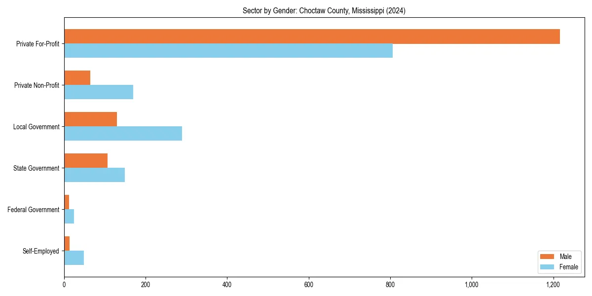 Employment sector breakdown by gender in 
