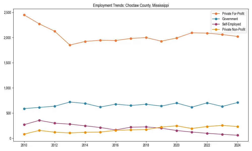 Long-term employment trends in 
