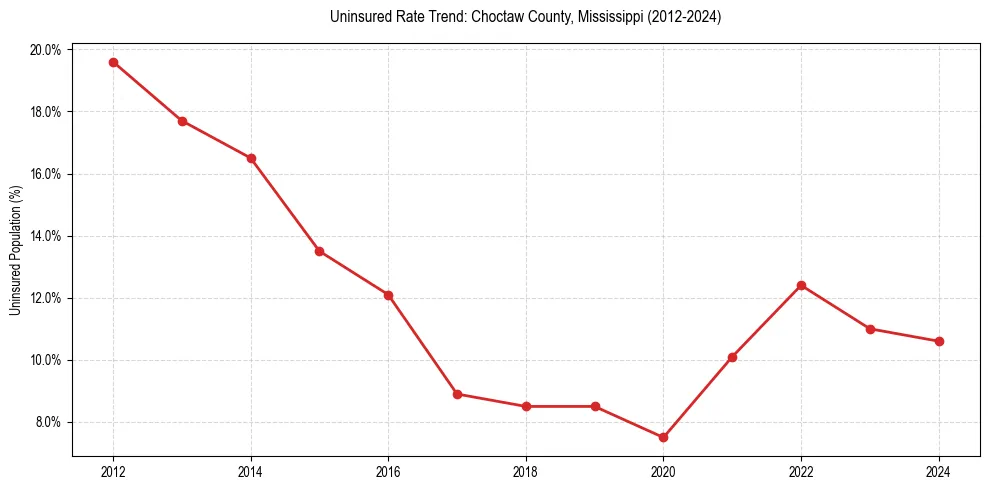 Uninsured trend chart for Choctaw County, Mississippi